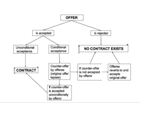 law of contracts acceptance, clat legal reasoning