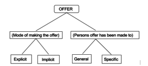 law of contracts offer
