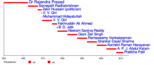 Indian Presidents