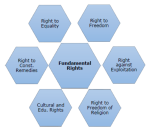 Fundamental Rights CLAT