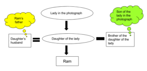 clat logical reasoning blood relations