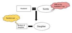 clat logical reasoning blood relations