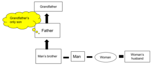 clat logical reasoning blood relations