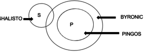 clat logical reasoning syllogisms