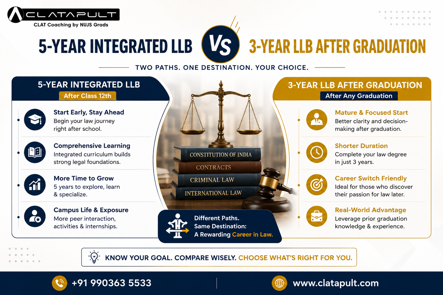 5-Year Integrated LLB vs 3-Year LLB After Graduation