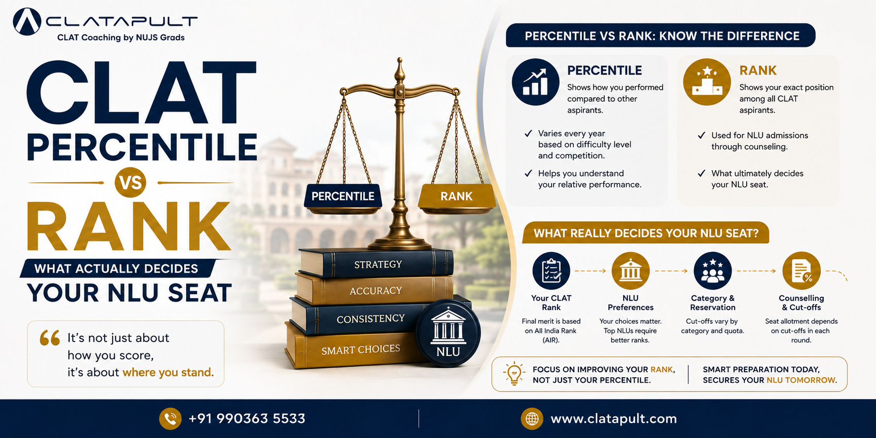CLAT Percentile vs Rank