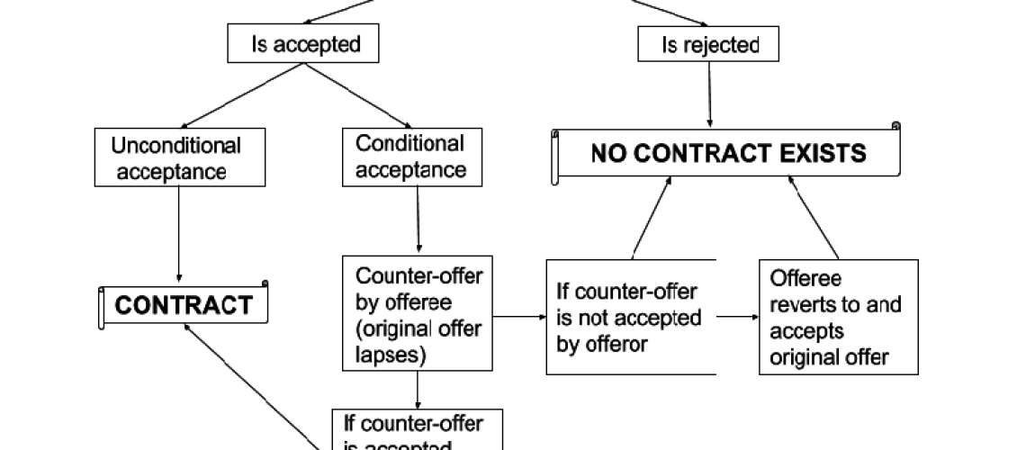 law of contracts acceptance, clat legal reasoning